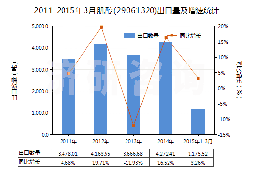 2011-2015年3月肌醇(29061320)出口量及增速統(tǒng)計(jì)